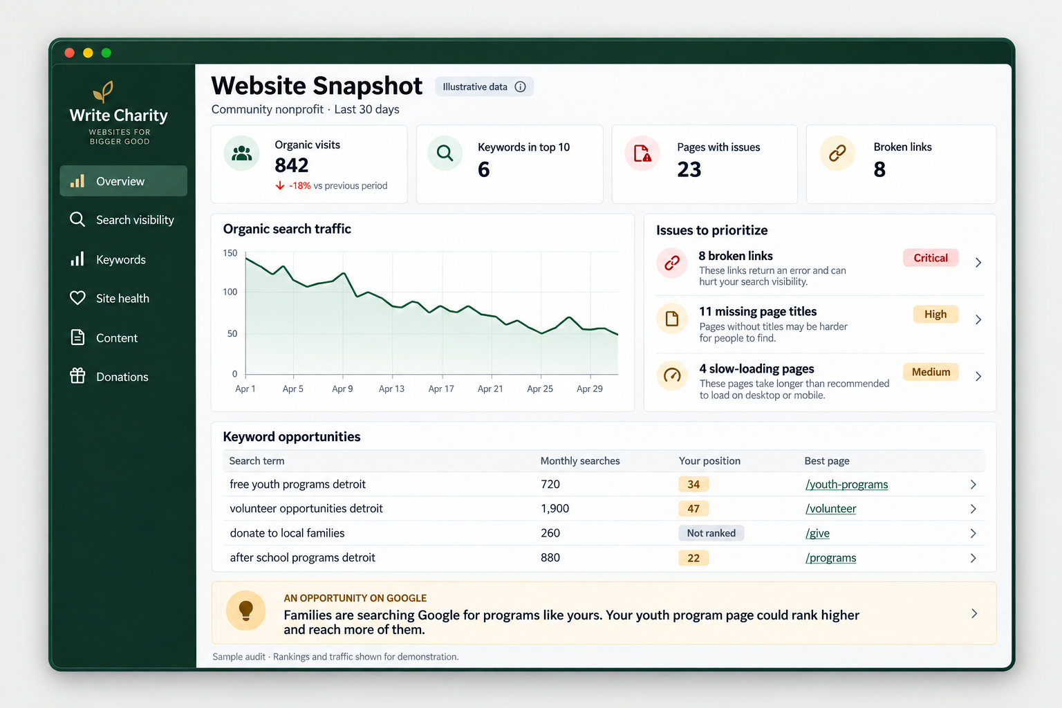 Illustrative website audit dashboard showing Google keyword rankings, organic traffic, broken links, and opportunities to reach more families